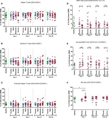 Correlation of antigen-specific immune response with disease severity among COVID-19 patients in Bangladesh